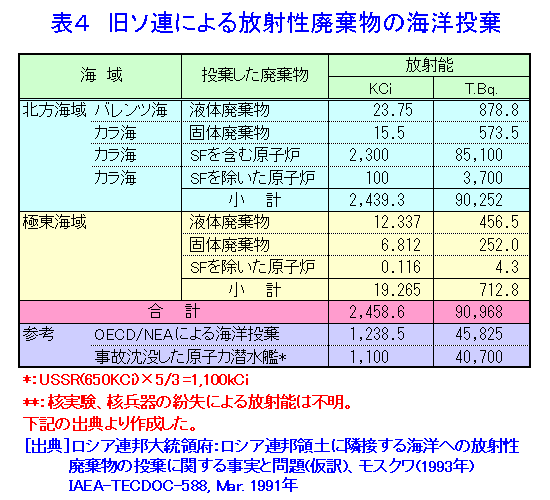 表４  旧ソ連による放射性廃棄物の海洋投棄