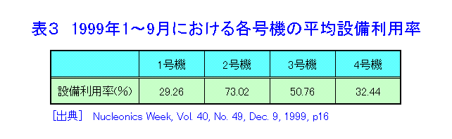 表３  1999年1〜9月における各号機の平均設備利用率