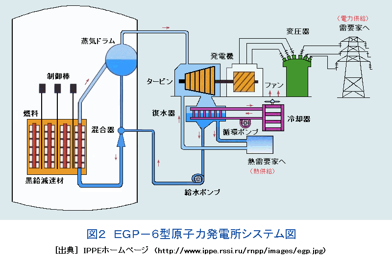 EGP−6型原子力発電所システム図