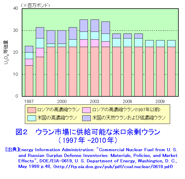 図２  ウラン市場に供給可能な米ロ余剰ウラン（1997年−2010年）