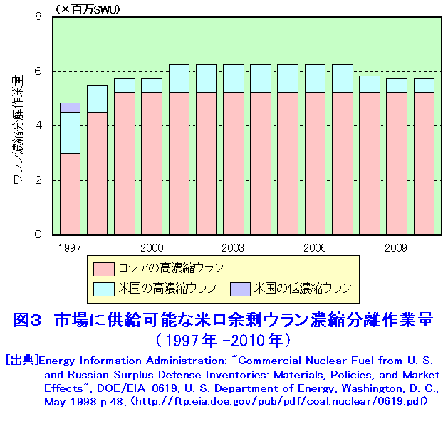 図３  市場に供給可能な米ロ余剰ウラン濃縮分離作業量（1997年−2010年）