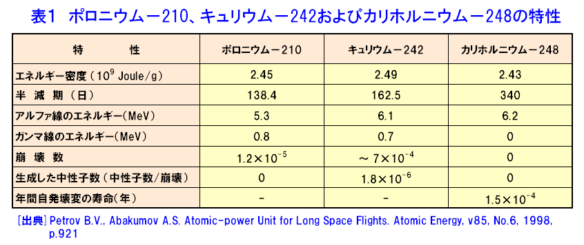 ポロニウム−210、キュリウム−242およびカリホルニウム−248の特性