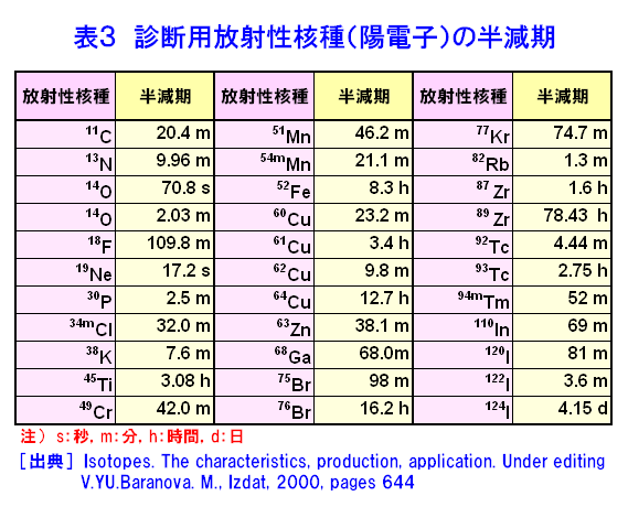 表３  診断用放射性核種（陽電子）の半減期