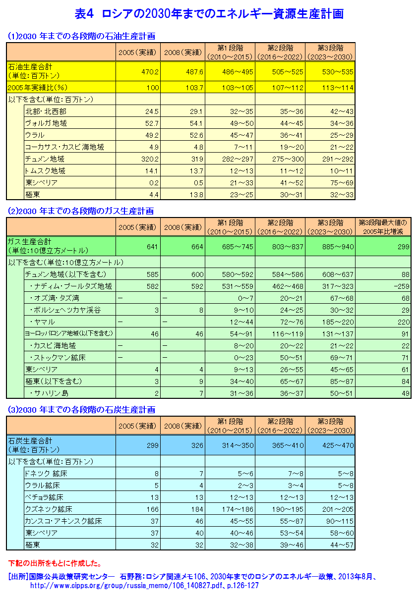 表４  ロシアの2030年までのエネルギー資源生産計画