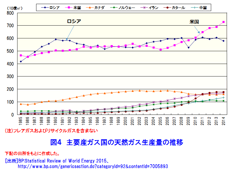 図４  主要産ガス国の天然ガス生産量の推移