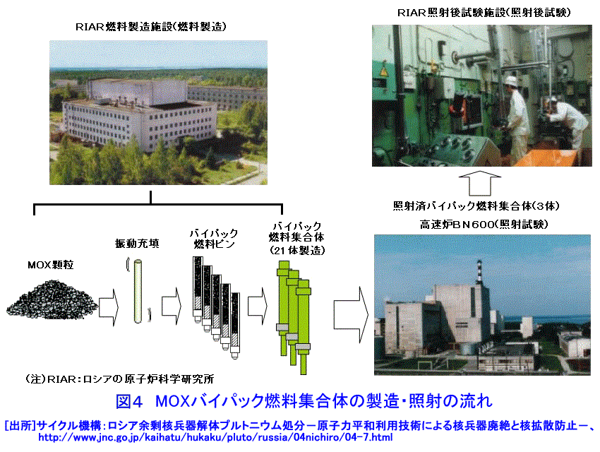 図４  ＭＯＸバイパック燃料集合体の製造・照射の流れ
