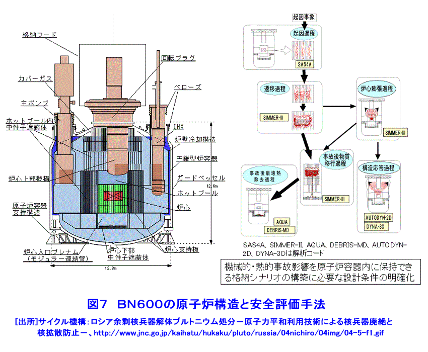 図７  ＢＮ６００の原子炉構造と安全評価手法