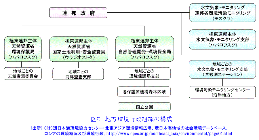 図５  地方環境行政組織の構成