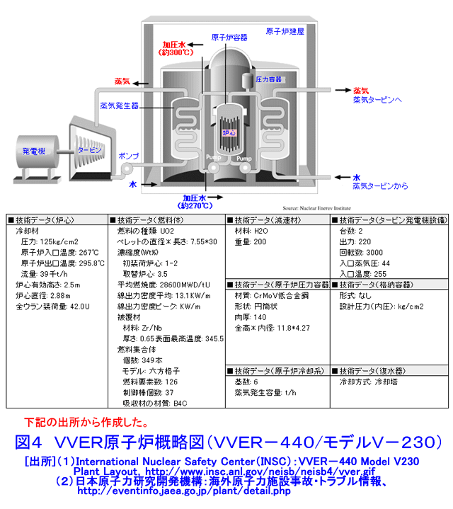 図４  VVER原子炉概略図（VVER-440/モデルV-230）