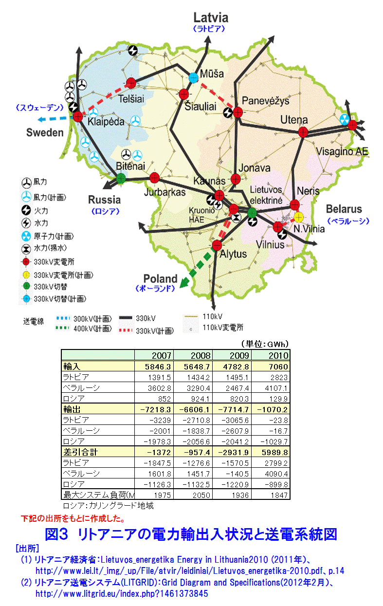 図３  リトアニアの電力輸出入状況と送電系統図