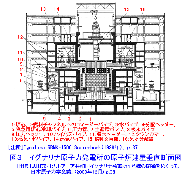 イグナリナ原子力発電所の原子炉建屋垂直断面図