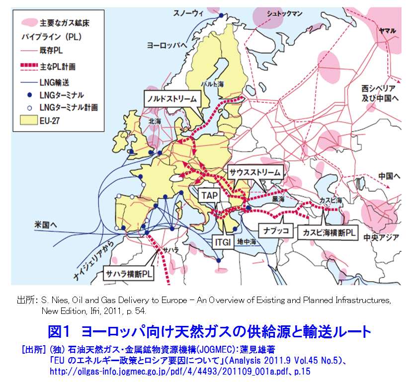 図１  ヨーロッパ向け天然ガスの供給源と輸送ルート