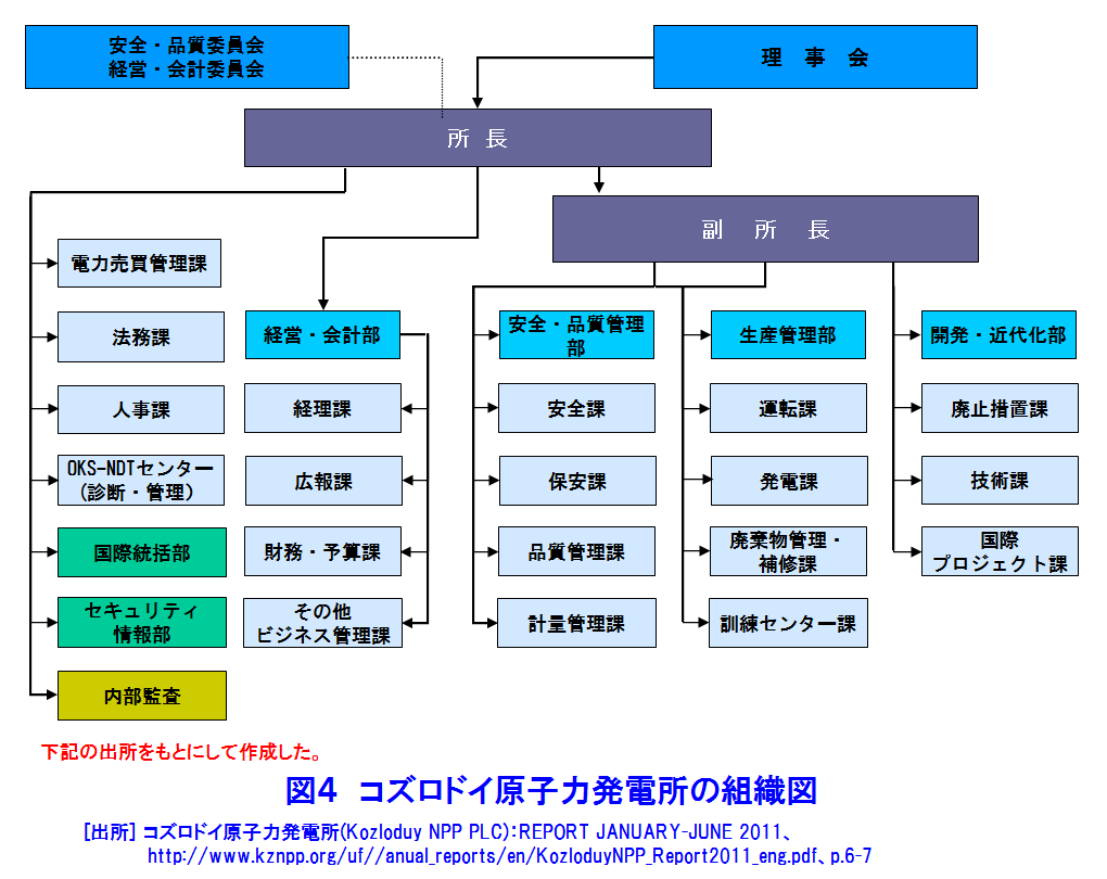 図４  コズロドイ原子力発電所の組織図