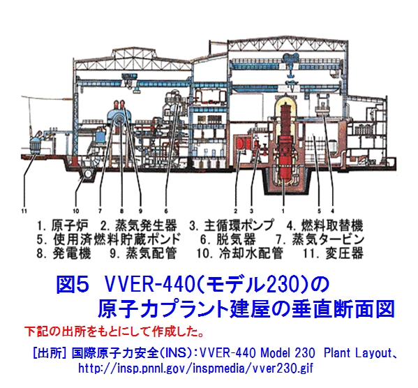 図５  VVER-440（モデル230）の原子力プラント建屋の垂直断面図
