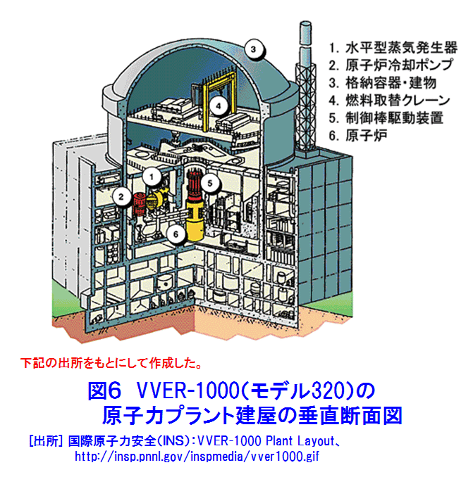 図６  VVER-1000（モデル320）の原子力プラント建屋の垂直断面図