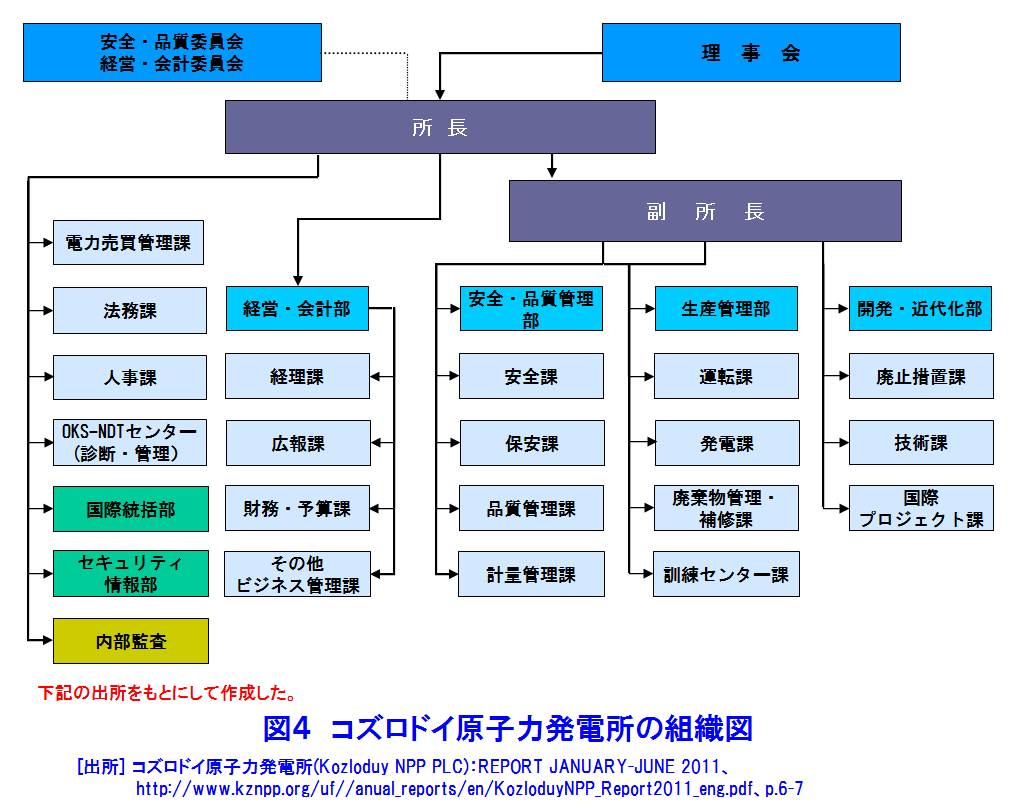 図４  コズロドイ原子力発電所の組織図