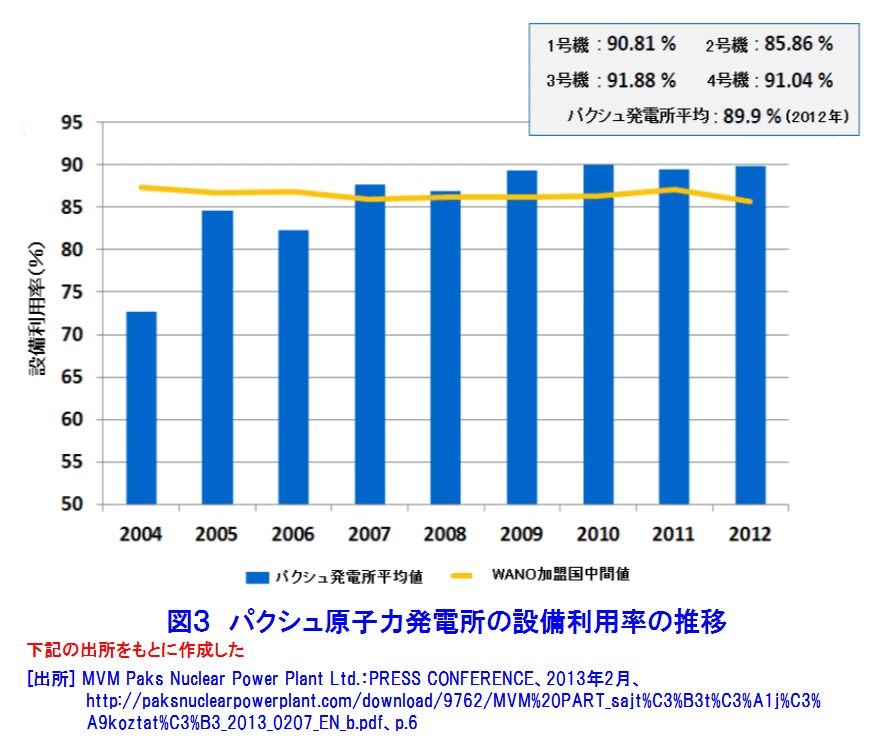 図３  パクシュ原子力発電所の設備利用率の推移