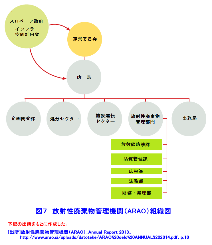 放射性廃棄物管理機関（ARAO）組織図