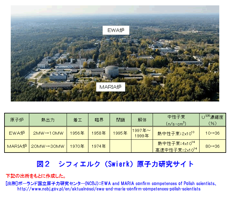 図２  シフィエルク（Swierk）原子力研究サイト
