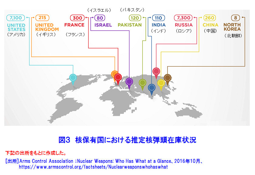図３  核保有国における推定核弾頭在庫状況