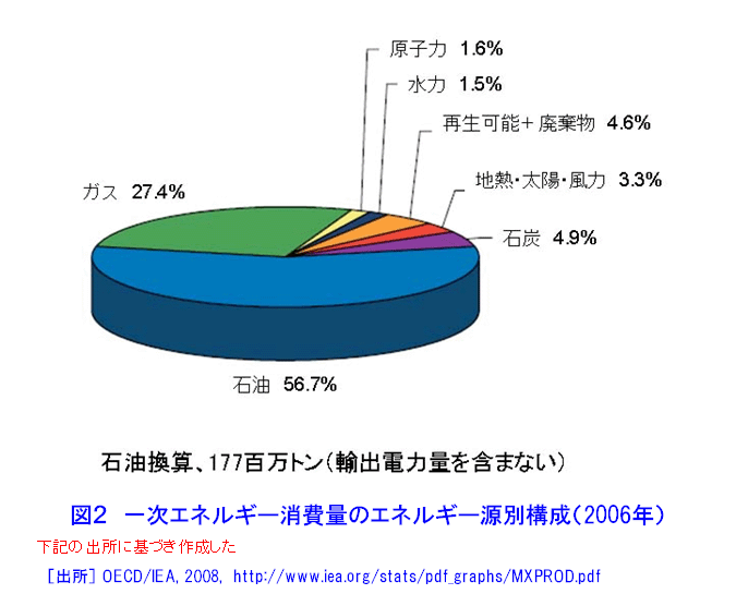 図２  一次エネルギー消費量のエネルギー源別構成（2006年）