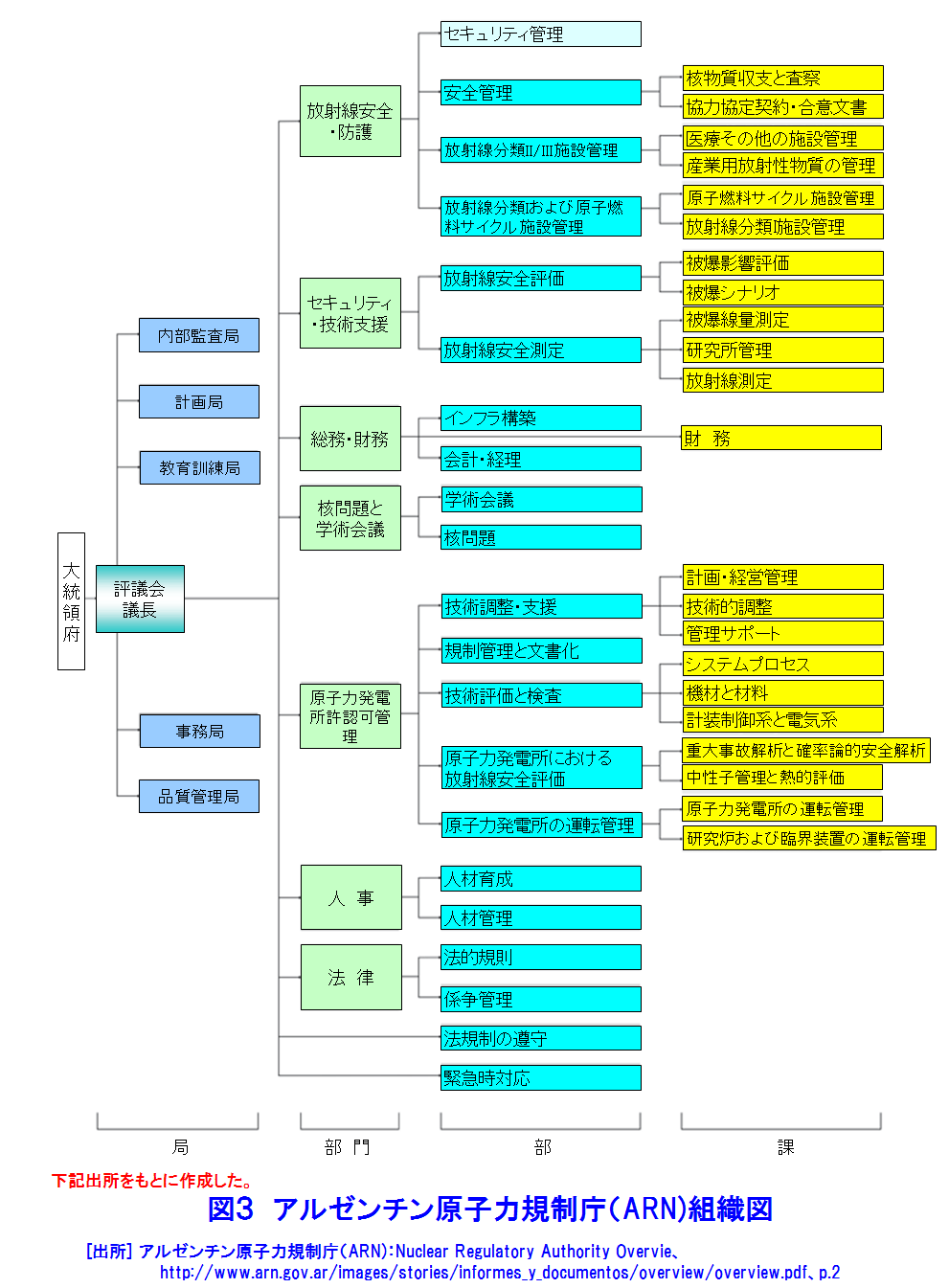 図３  アルゼンチン原子力規制庁（ARN）組織図
