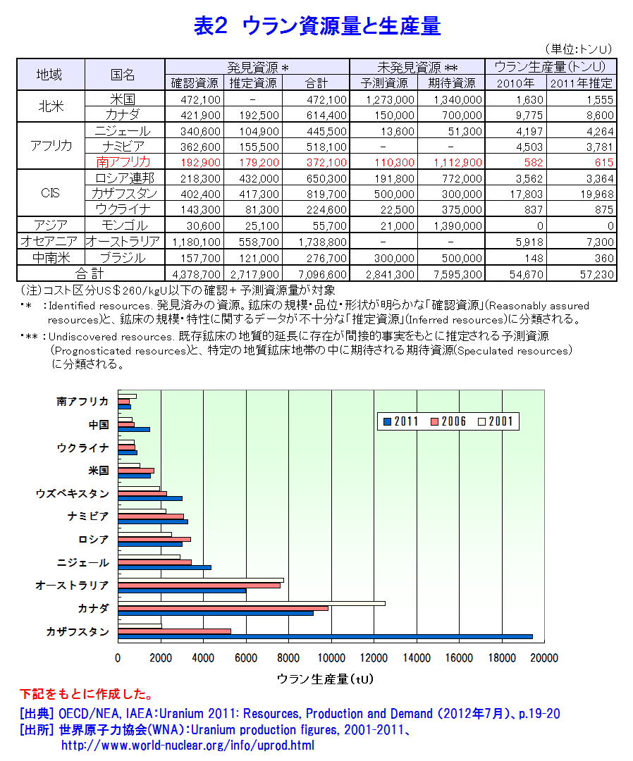表２  ウラン資源量と生産量