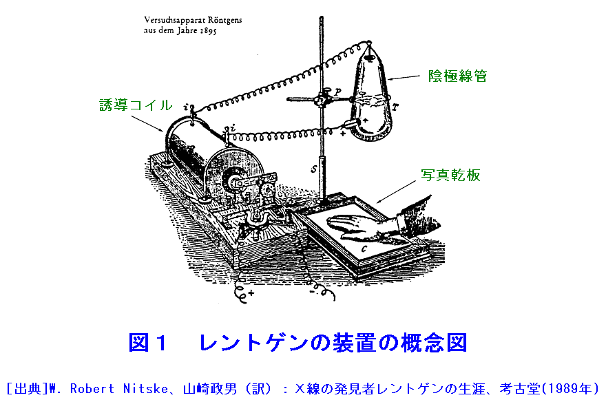 図１  レントゲンの装置の概念図
