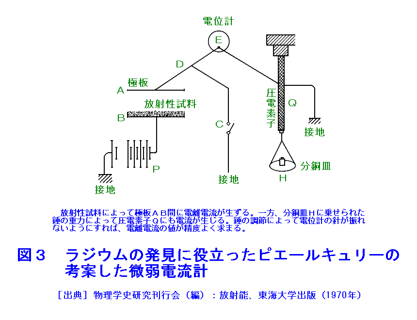 図３  ラジウムの発見に役立ったピエール・キュリーの考案した微弱電流計