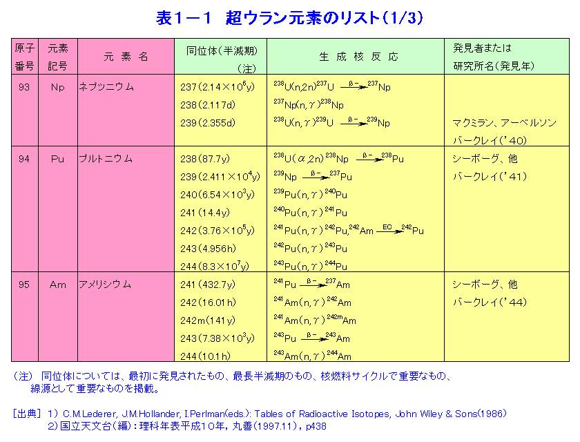 表１−１  超ウラン元素のリスト（1/3）
