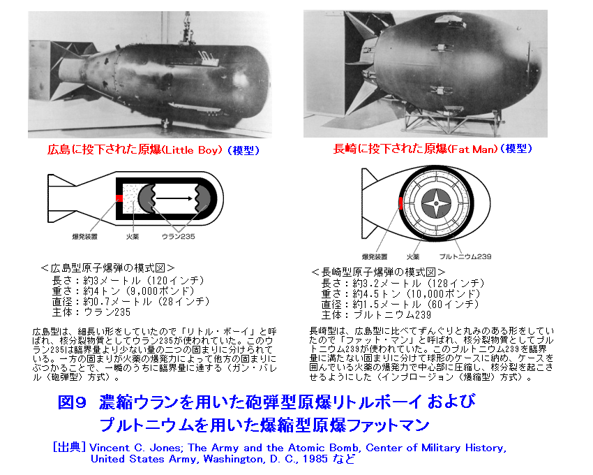 図９  濃縮ウランを用いた砲弾型原爆リトルボーイおよびプルトニウムを用いた爆縮型原爆ファットマン