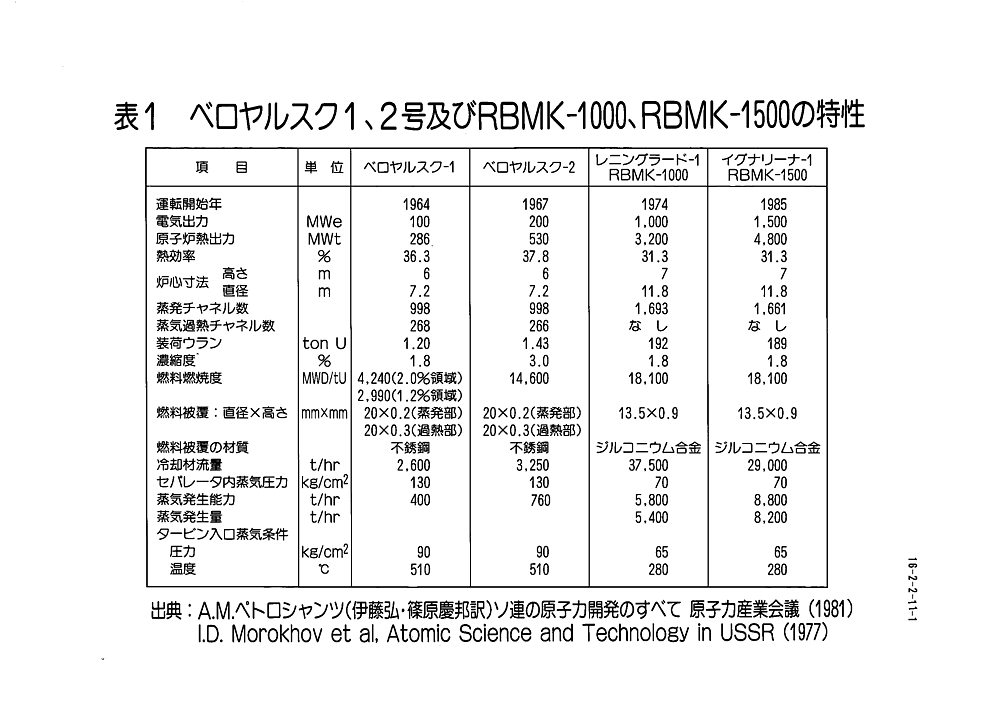 表１  ベロヤルスク１、２号及びRBMK-1000、RBMK-1500の特性