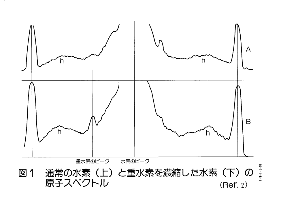 図１  通常の水素（上）と重水素を濃縮した水素（下）の原子スペクトル