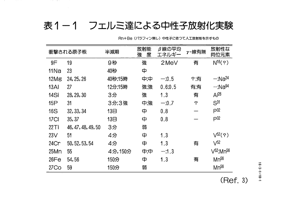 表１−１  フェルミ達による中性子放射化実験