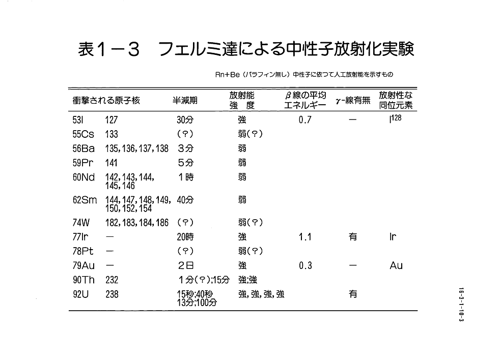 表１−３  フェルミ達による中性子放射化実験