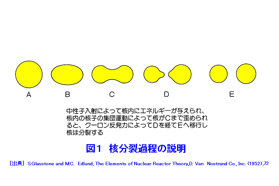 図１  核分裂過程の説明