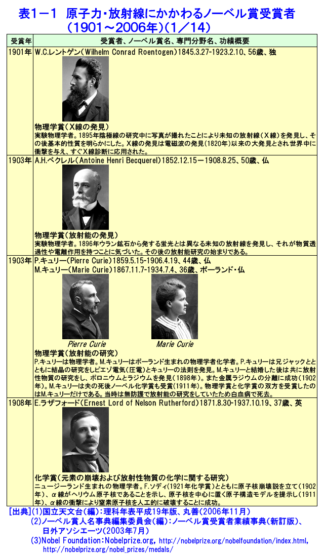 表１-１  原子力・放射線にかかわるノーベル賞受賞者（1901〜2006年）（1/14）