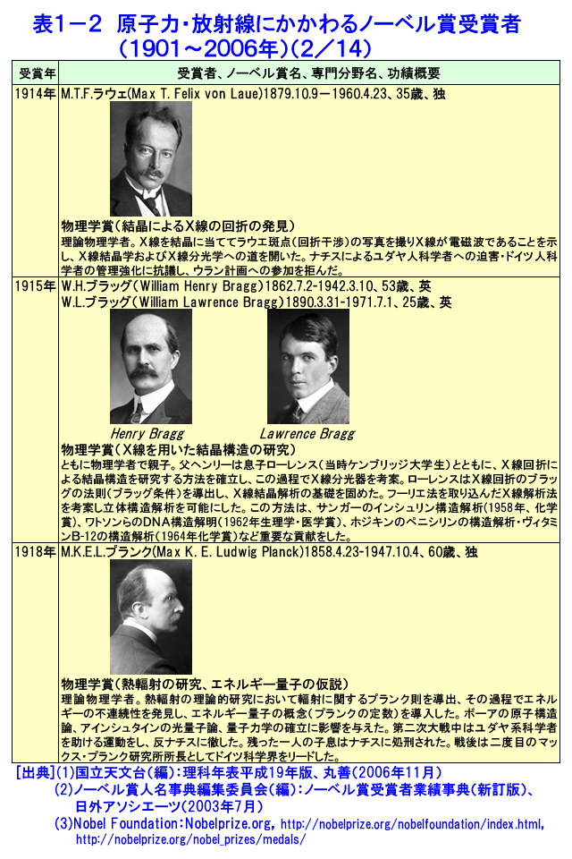 表１-２  原子力・放射線にかかわるノーベル賞受賞者（1901〜2006年）（2/14）