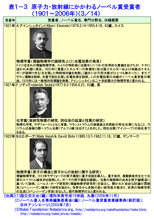 表１-３  原子力・放射線にかかわるノーベル賞受賞者（1901〜2006年）（3/14）