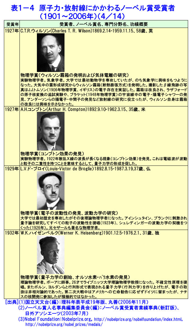 表１-４  原子力・放射線にかかわるノーベル賞受賞者（1901〜2006年）（4/14）