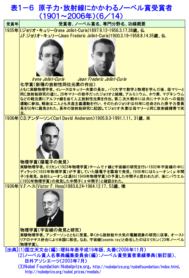 表１-６  原子力・放射線にかかわるノーベル賞受賞者（1901〜2006年）（6/14）
