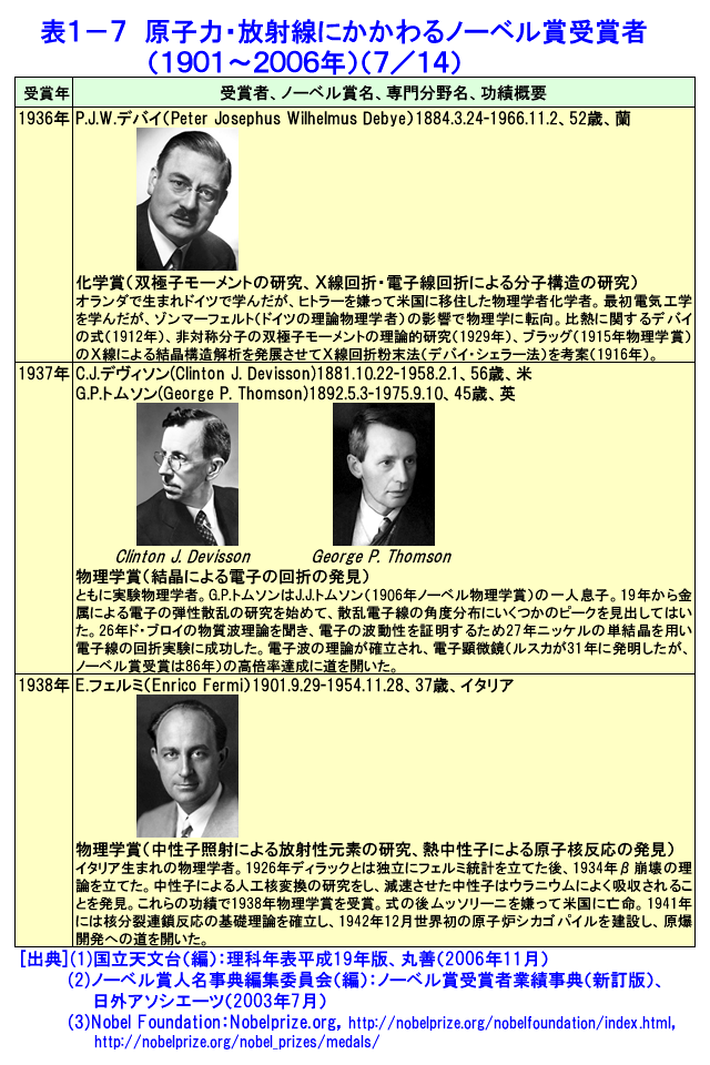表１-７  原子力・放射線にかかわるノーベル賞受賞者（1901〜2006年）（7/14）