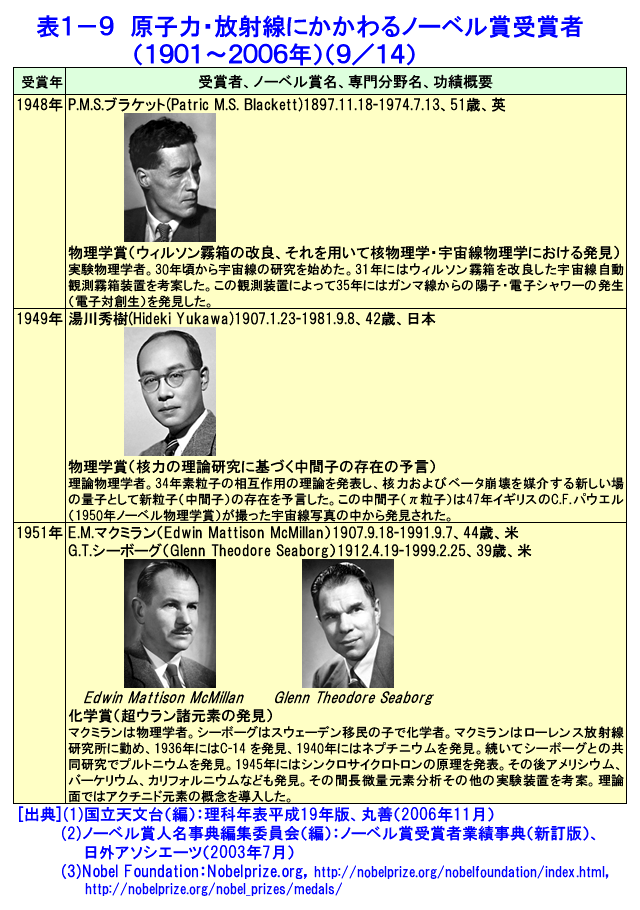 表１-９  原子力・放射線にかかわるノーベル賞受賞者（1901〜2006年）（9/14）