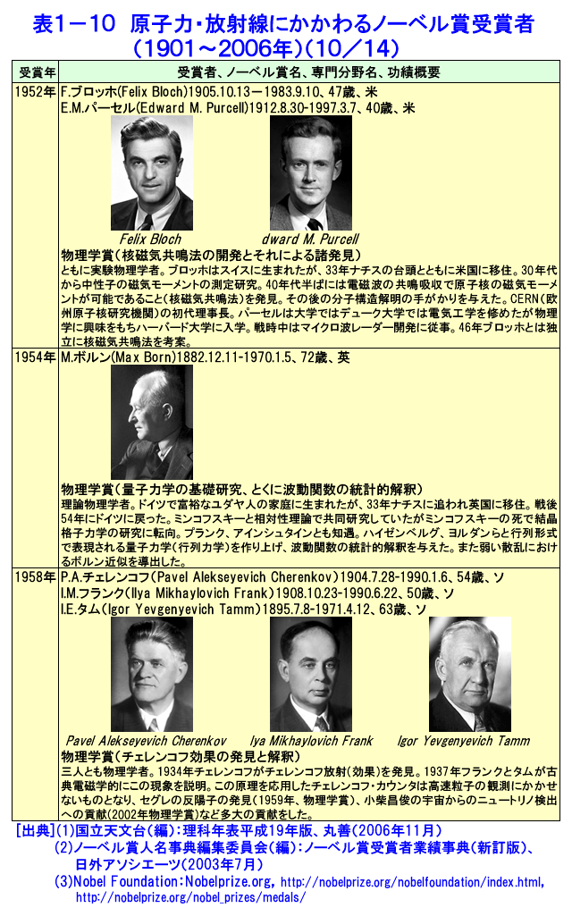 表１-１０  原子力・放射線にかかわるノーベル賞受賞者（1901〜2006年）（10/14）