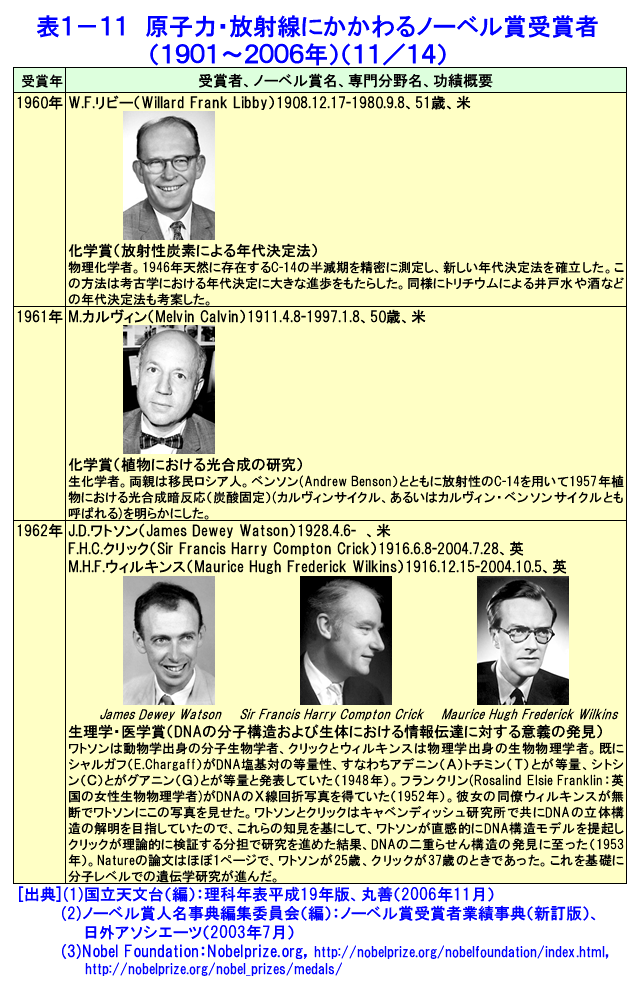 表１-１１  原子力・放射線にかかわるノーベル賞受賞者（1901〜2006年）（11/14）