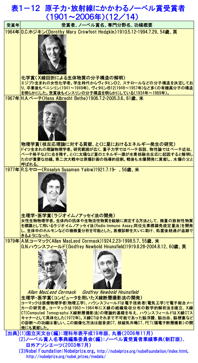 表１-１２  原子力・放射線にかかわるノーベル賞受賞者（1901〜2006年）（12/14）