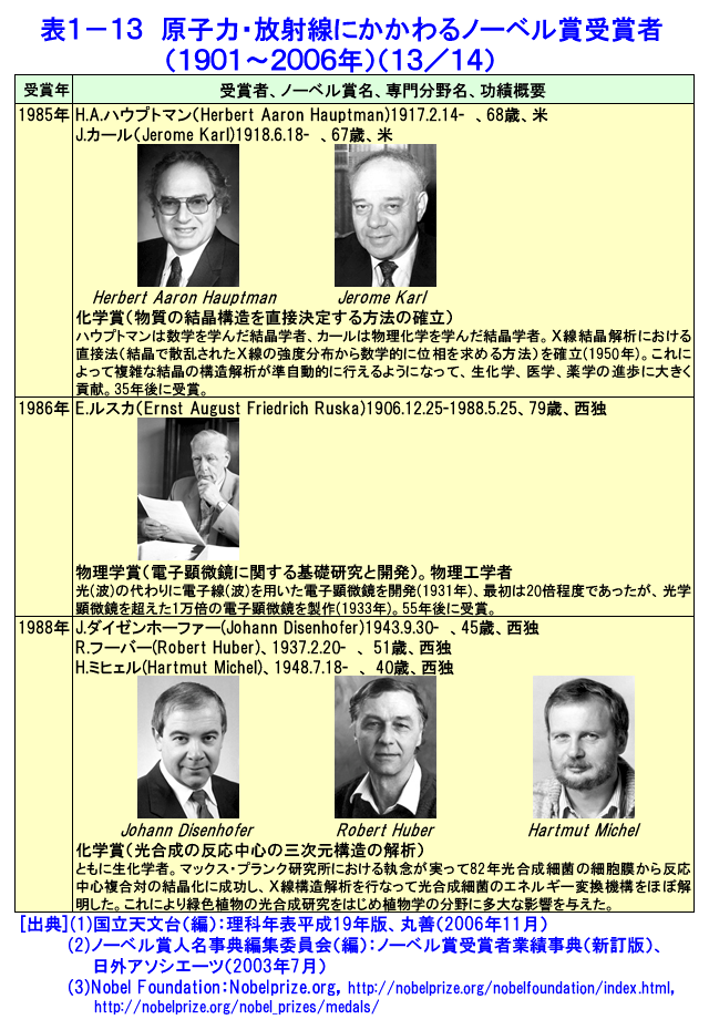 表１-１３  原子力・放射線にかかわるノーベル賞受賞者（1901〜2006年）（13/14）