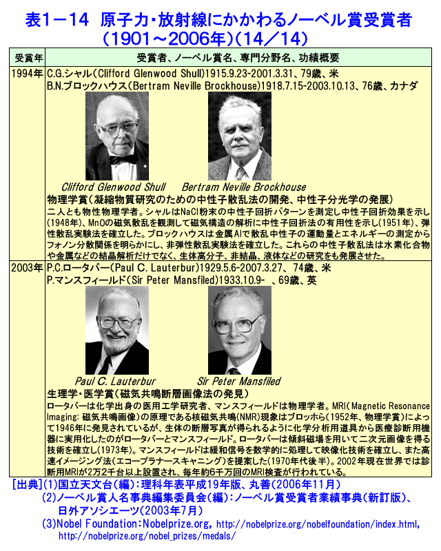 表１-１４  原子力・放射線にかかわるノーベル賞受賞者（1901〜2006年）（14/14）