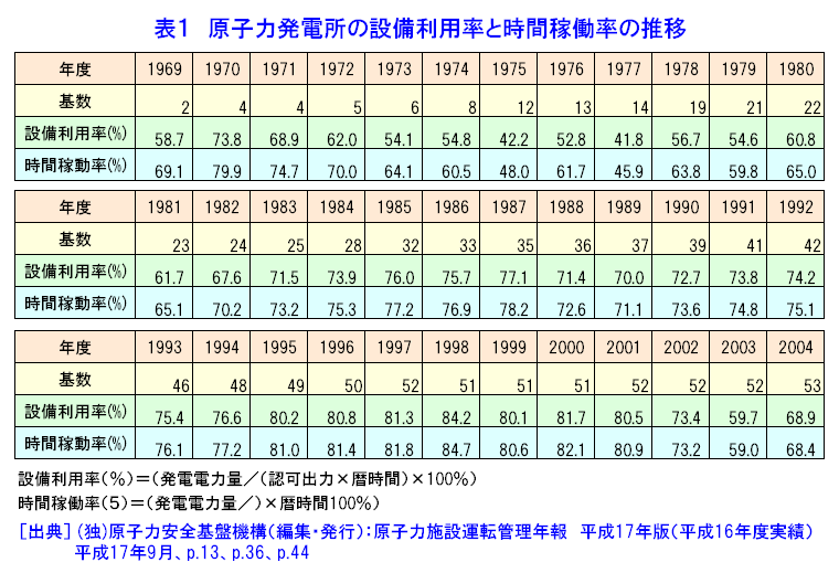 表１  原子力発電所の設備利用率と時間稼働率の推移