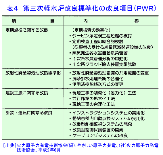 表４  第三次軽水炉改良標準化の改良項目（PWR）